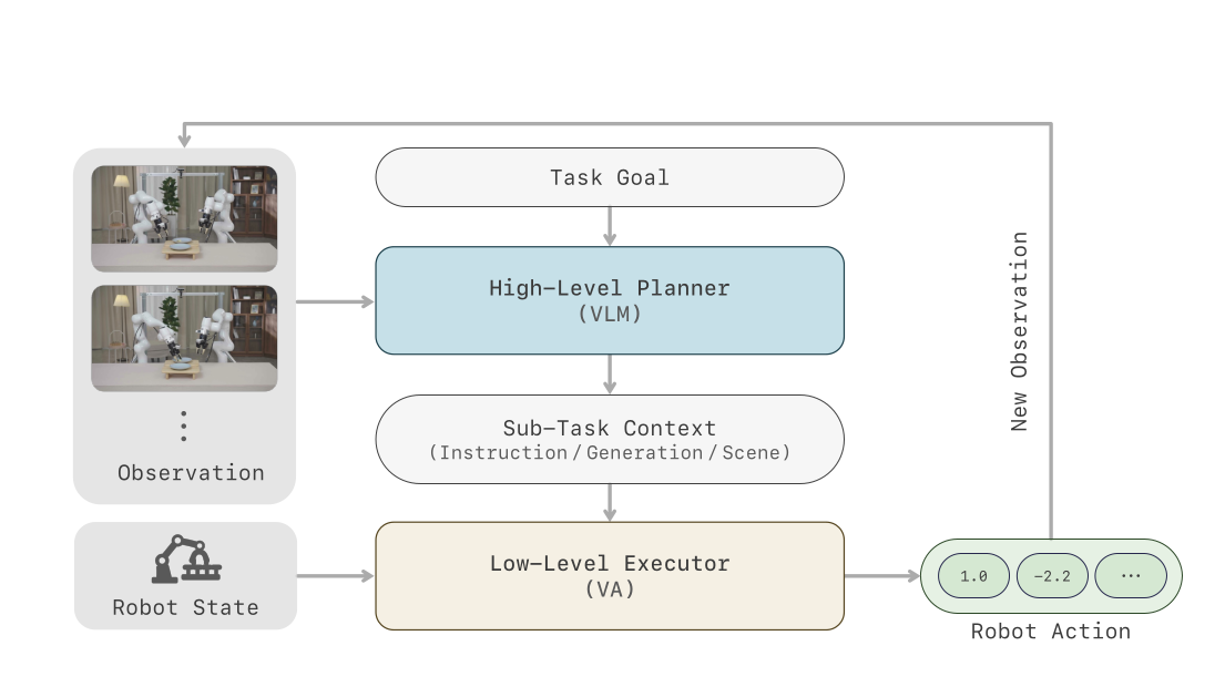 高层 VLM planner 和低层视频动作执行器组成的双系统层级策略