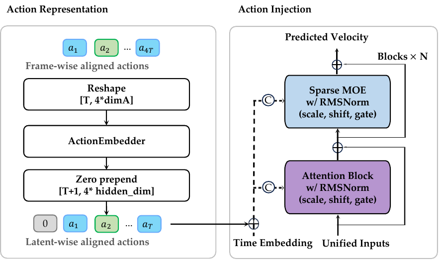 Action-conditioned world model architecture