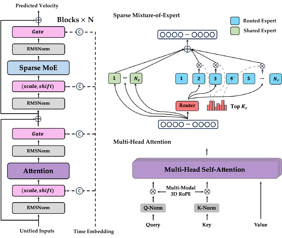 LingBot-Video single-stream DiT architecture