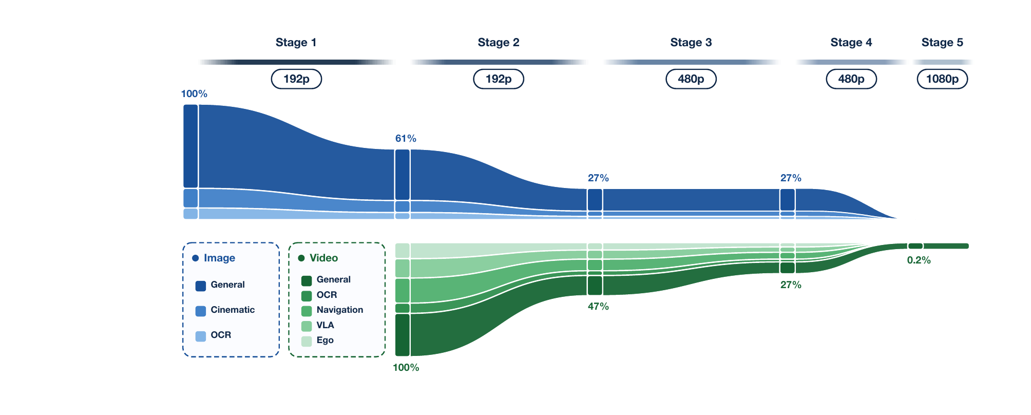 Five-stage data curriculum