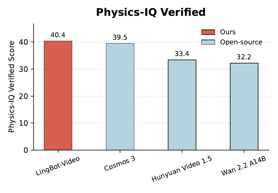 Physics-IQ Verified I2V results
