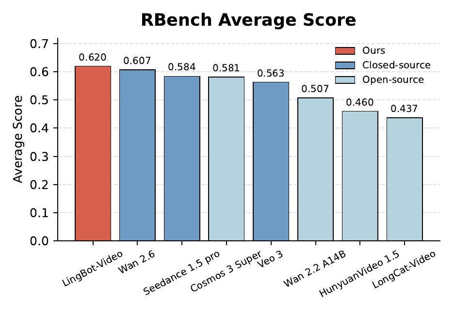 RBench average score bar chart