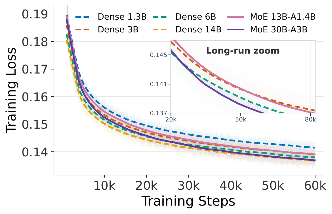 Dense and sparse compute scaling curves
