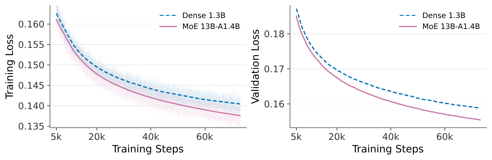 Dense 1.3B versus MoE 13B-A1.4B training and validation losses