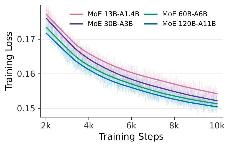 MoE scaling curves from 13B to 120B