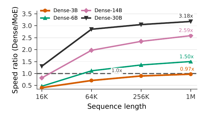 MoE to dense inference latency ratio