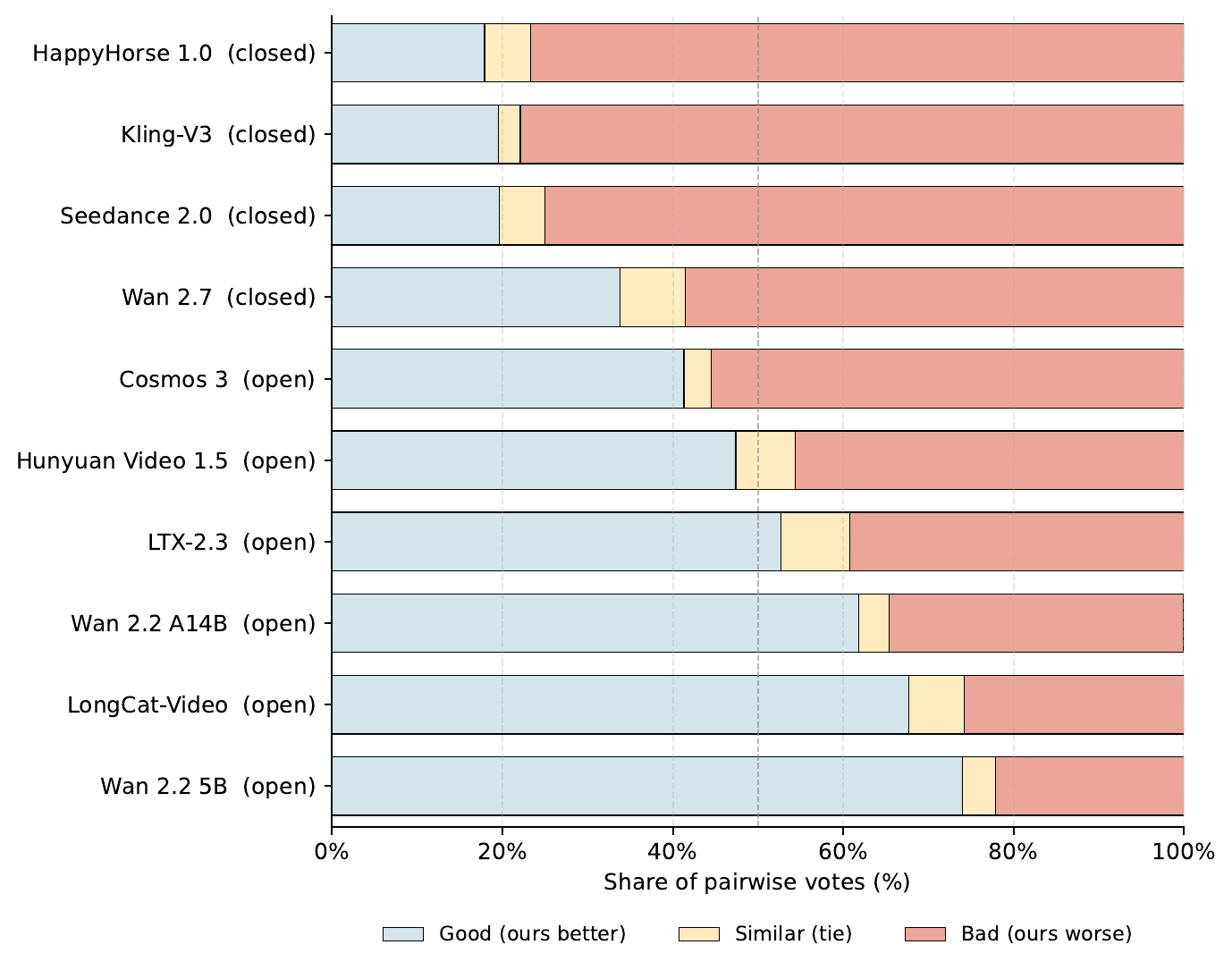 Good-Same-Bad user study for T2V