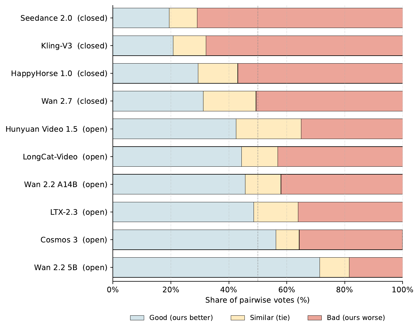 Good-Same-Bad user study for TI2V