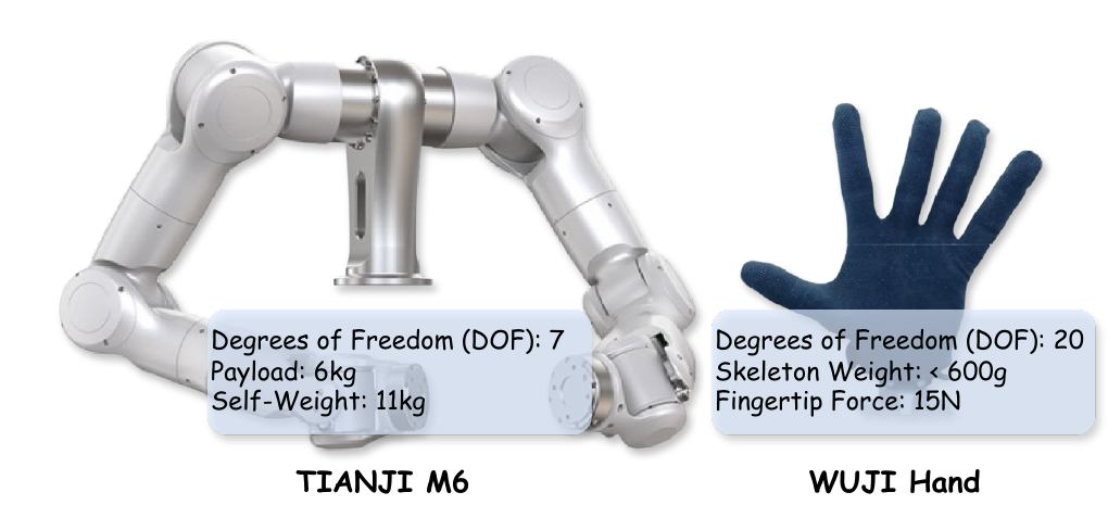 TIANJI M6 机械臂与 WUJI 灵巧手硬件参数