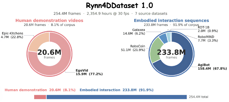 Rynn4DDataset 1.0 数据源和帧数分布
