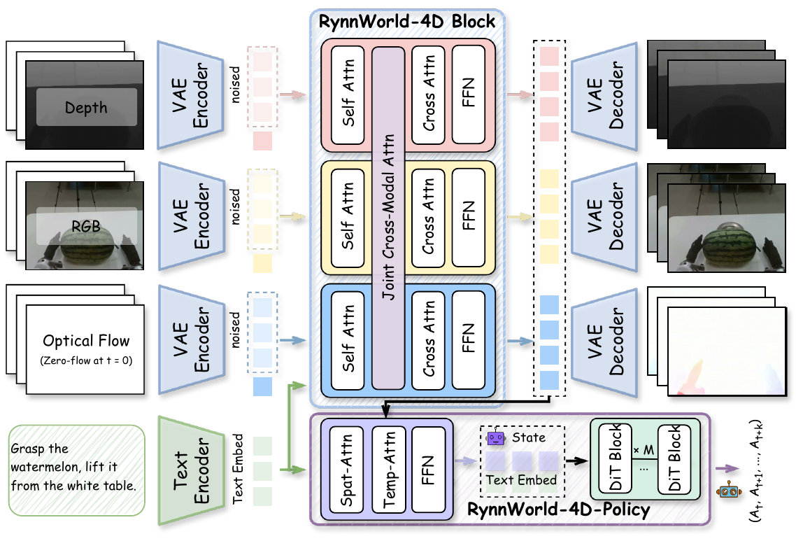 RynnWorld-4D 三分支世界模型和策略总览