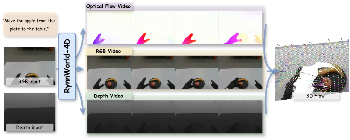 RynnWorld-4D 从 RGB-D 输入同步生成 RGB、深度、光流，并抬升为 3D flow