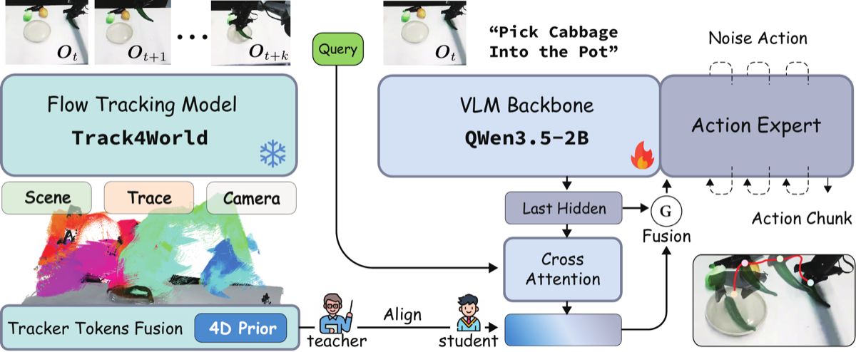 Track4Action arXiv 2026 publication preview